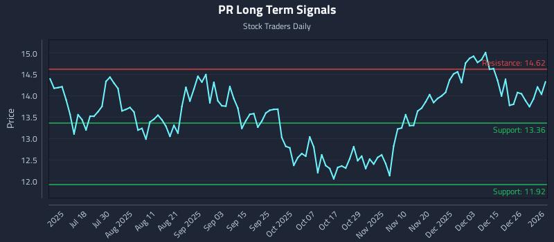 PR Long Term Analysis for January 2 2026
