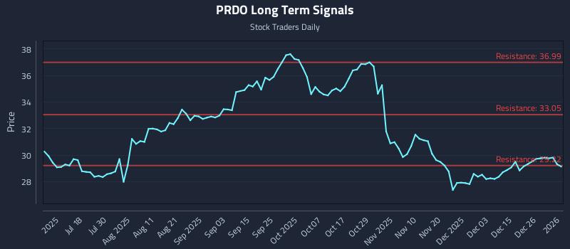 PRDO Long Term Analysis for January 2 2026