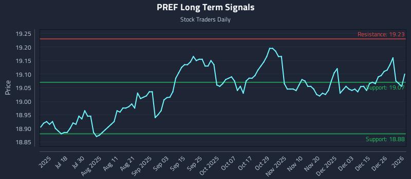 PREF Long Term Analysis for January 2 2026