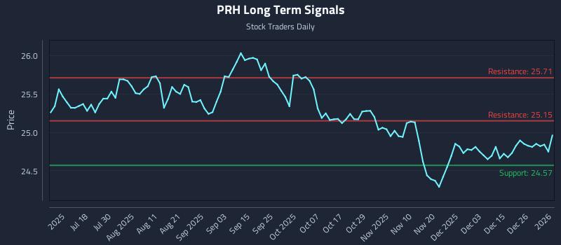 PRH Long Term Analysis for January 2 2026