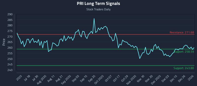 PRI Long Term Analysis for January 2 2026