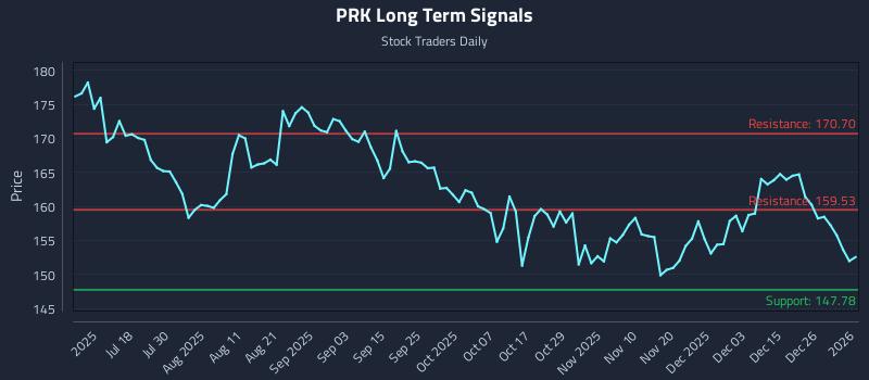 PRK Long Term Analysis for January 2 2026 PRK Long Term Analysis for January 2 2026