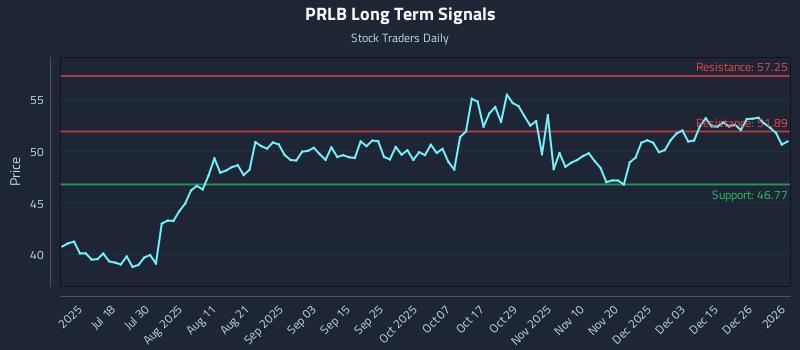 PRLB Long Term Analysis for January 2 2026