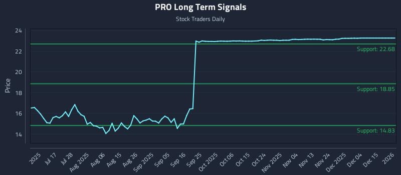 PRO Long Term Analysis for January 2 2026