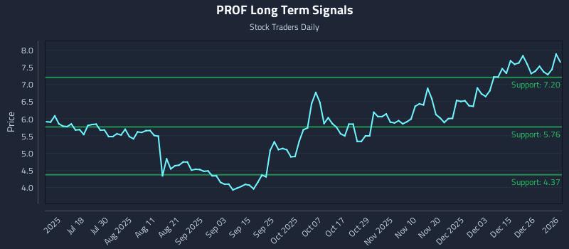 PROF Long Term Analysis for January 2 2026