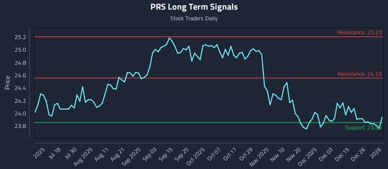 PRS Long Term Analysis for January 2 2026