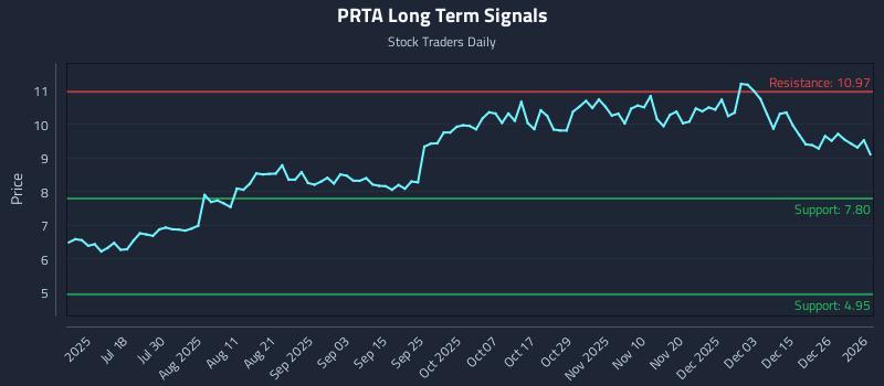 PRTA Long Term Analysis for January 2 2026 PRTA Long Term Analysis for January 2 2026