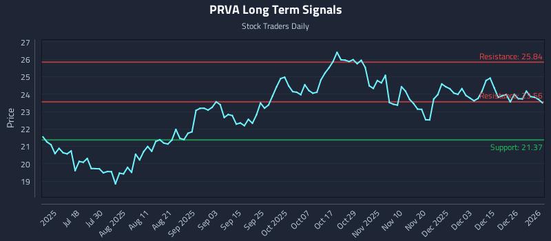 PRVA Long Term Analysis for January 2 2026