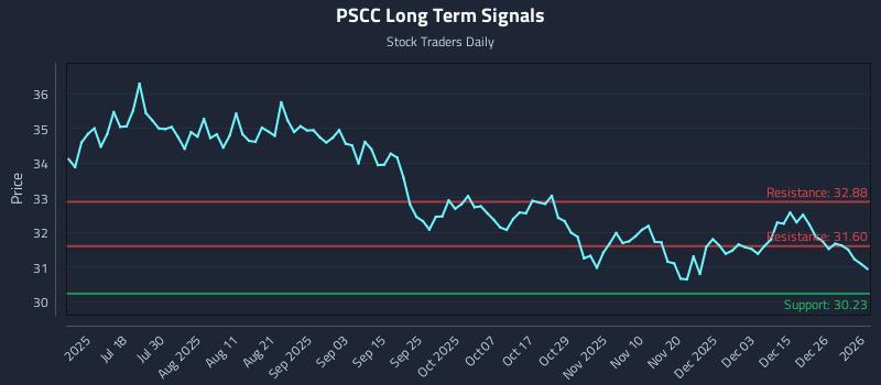 PSCC Long Term Analysis for January 2 2026