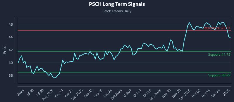 PSCH Long Term Analysis for January 2 2026