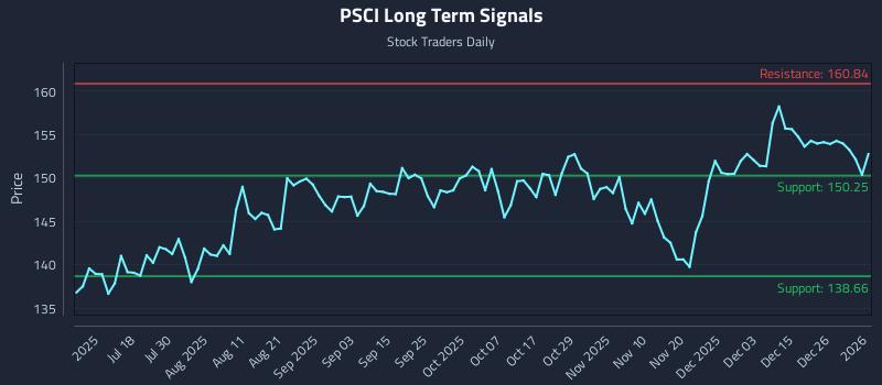 PSCI Long Term Analysis for January 2 2026 PSCI Long Term Analysis for January 2 2026