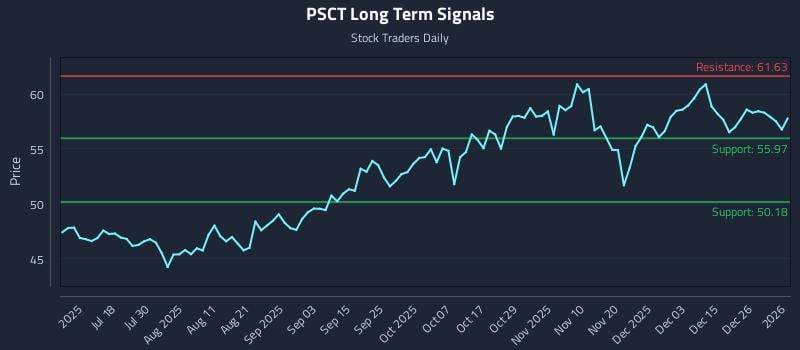 PSCT Long Term Analysis for January 2 2026