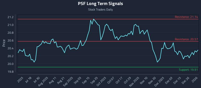 PSF Long Term Analysis for January 2 2026 PSF Long Term Analysis for January 2 2026