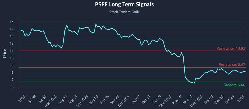 PSFE Long Term Analysis for January 2 2026 PSFE Long Term Analysis for January 2 2026