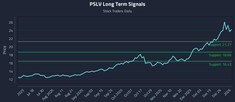 PSLV Long Term Analysis for January 2 2026