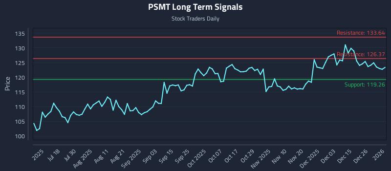 PSMT Long Term Analysis for January 2 2026