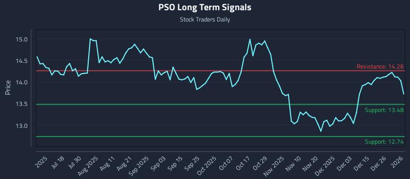 PSO Long Term Analysis for January 2 2026