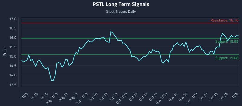 PSTL Long Term Analysis for January 2 2026