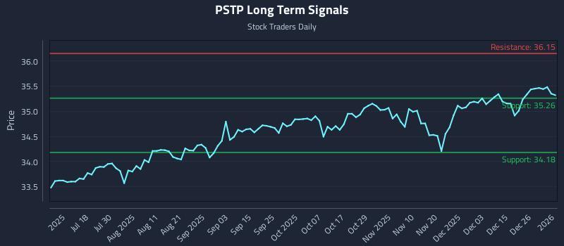 PSTP Long Term Analysis for January 2 2026 PSTP Long Term Analysis for January 2 2026