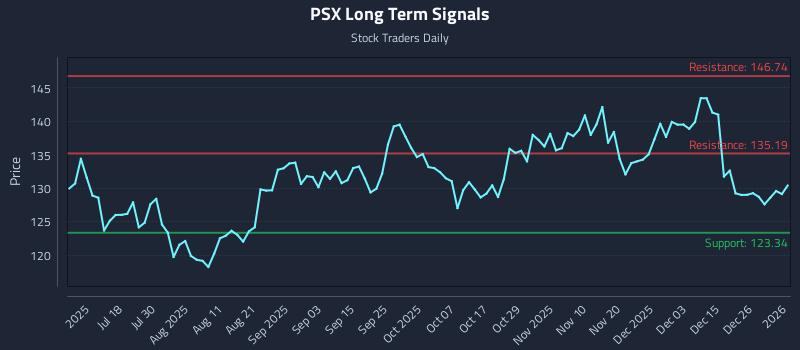 PSX Long Term Analysis for January 2 2026 PSX Long Term Analysis for January 2 2026