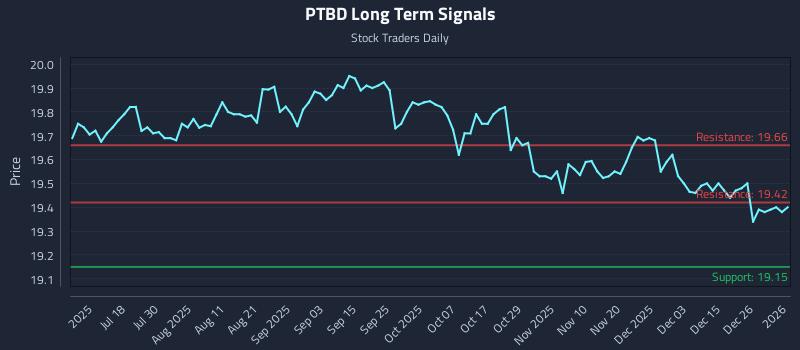 PTBD Long Term Analysis for January 2 2026