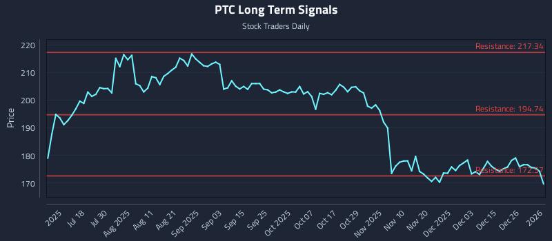 PTC Long Term Analysis for January 2 2026