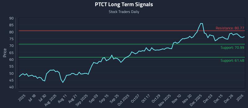PTCT Long Term Analysis for January 2 2026