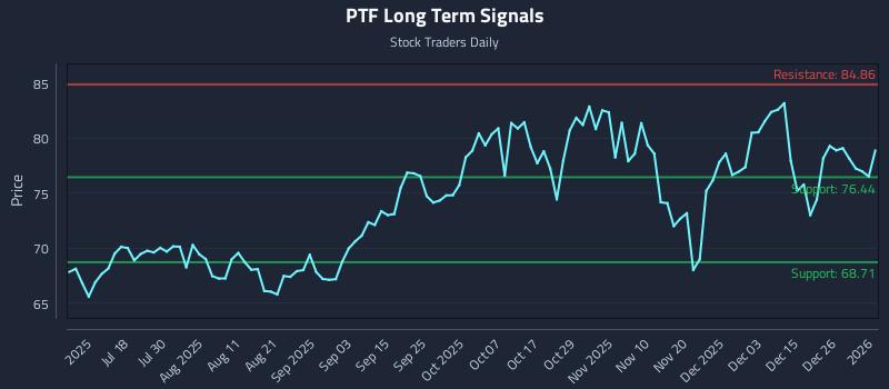PTF Long Term Analysis for January 2 2026