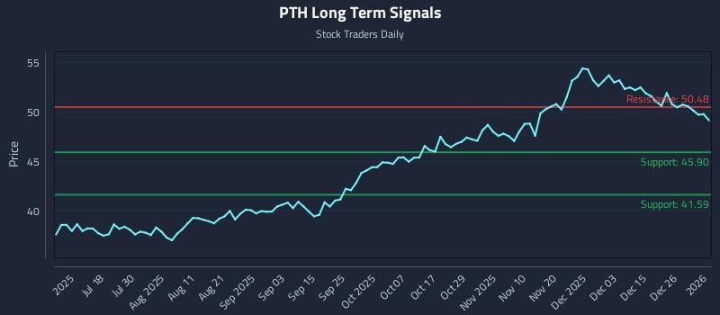PTH Long Term Analysis for January 2 2026