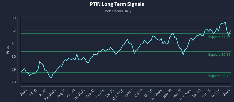 PTIN Long Term Analysis for January 2 2026