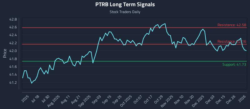 PTRB Long Term Analysis for January 2 2026 PTRB Long Term Analysis for January 2 2026