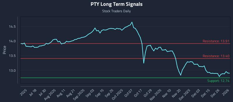 PTY Long Term Analysis for January 2 2026 PTY Long Term Analysis for January 2 2026