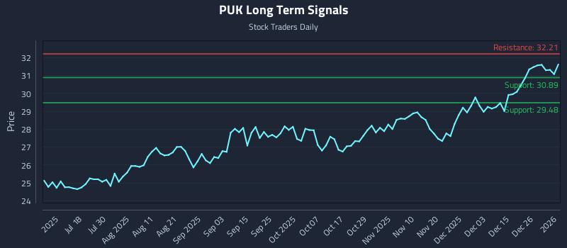 PUK Long Term Analysis for January 2 2026 PUK Long Term Analysis for January 2 2026