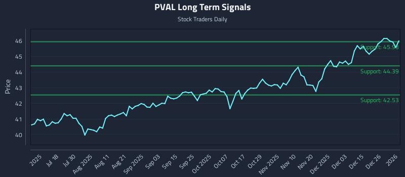 PVAL Long Term Analysis for January 2 2026