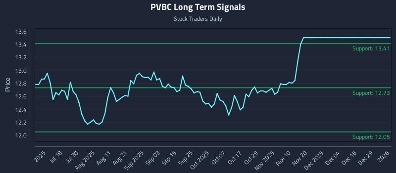 PVBC Long Term Analysis for January 2 2026