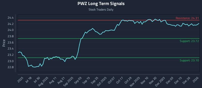 PWZ Long Term Analysis for January 2 2026 PWZ Long Term Analysis for January 2 2026