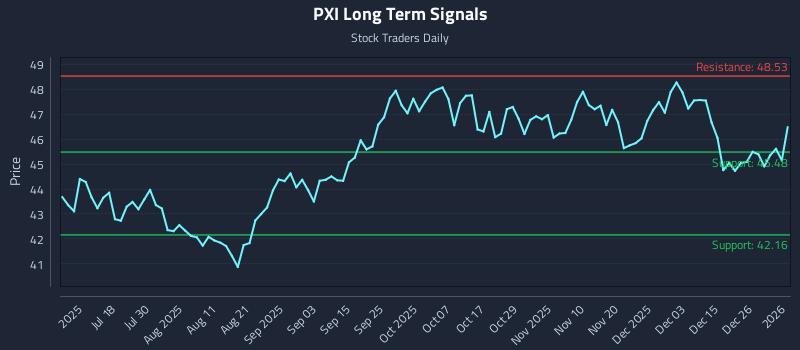 PXI Long Term Analysis for January 2 2026