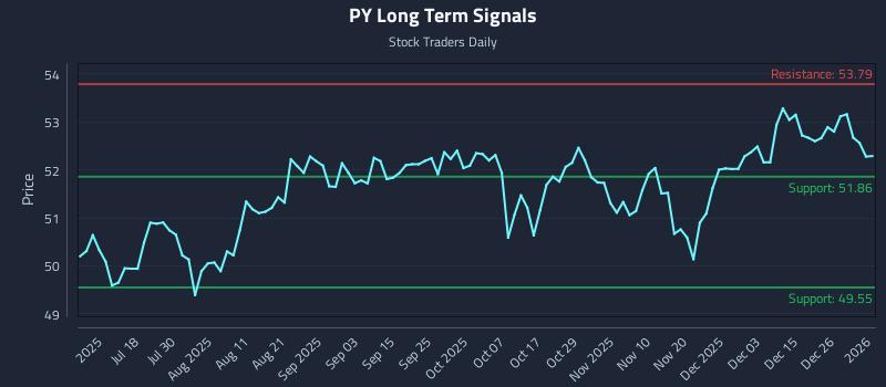PY Long Term Analysis for January 2 2026
