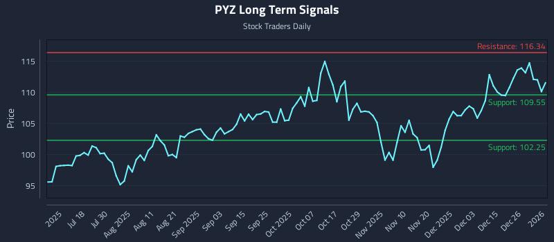 PYZ Long Term Analysis for January 2 2026