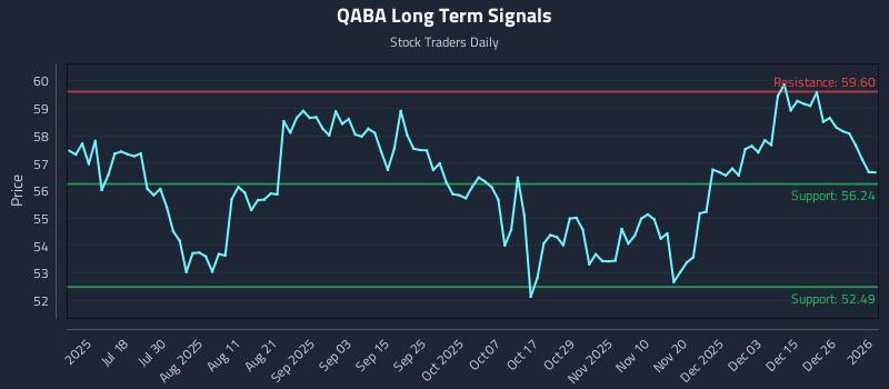 QABA Long Term Analysis for January 2 2026 QABA Long Term Analysis for January 2 2026