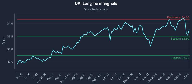 QAI Long Term Analysis for January 2 2026 QAI Long Term Analysis for January 2 2026