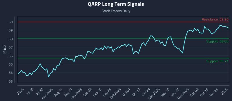 QARP Long Term Analysis for January 2 2026 QARP Long Term Analysis for January 2 2026