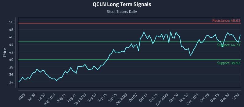 QCLN Long Term Analysis for January 2 2026 QCLN Long Term Analysis for January 2 2026