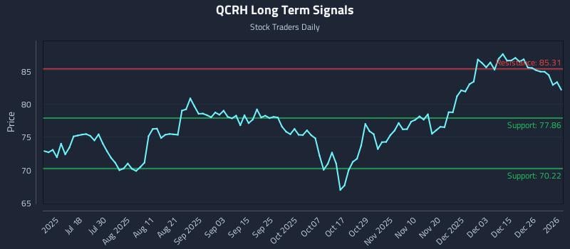 QCRH Long Term Analysis for January 2 2026