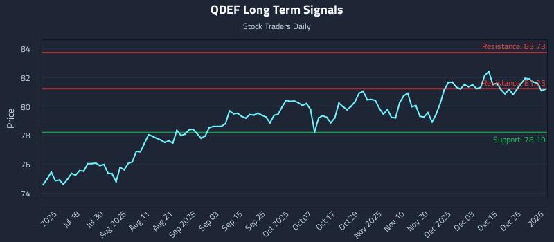 QDEF Long Term Analysis for January 2 2026 QDEF Long Term Analysis for January 2 2026