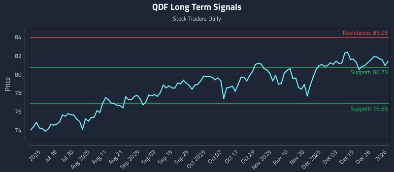 QDF Long Term Analysis for January 2 2026 QDF Long Term Analysis for January 2 2026
