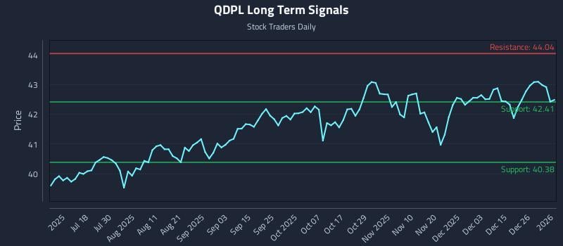 QDPL Long Term Analysis for January 2 2026 QDPL Long Term Analysis for January 2 2026