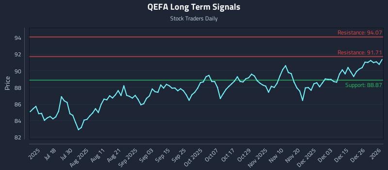 QEFA Long Term Analysis for January 2 2026