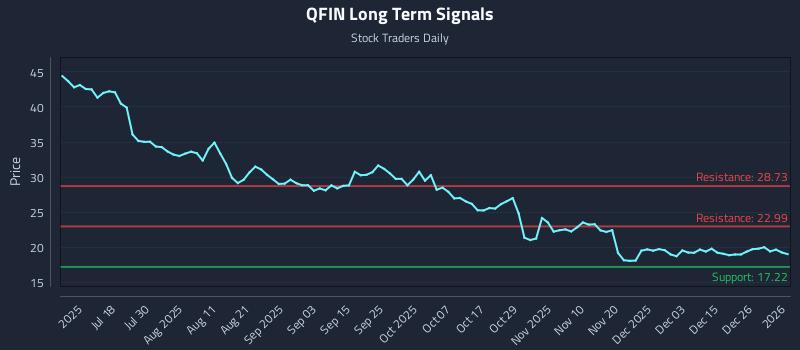 QFIN Long Term Analysis for January 2 2026 QFIN Long Term Analysis for January 2 2026
