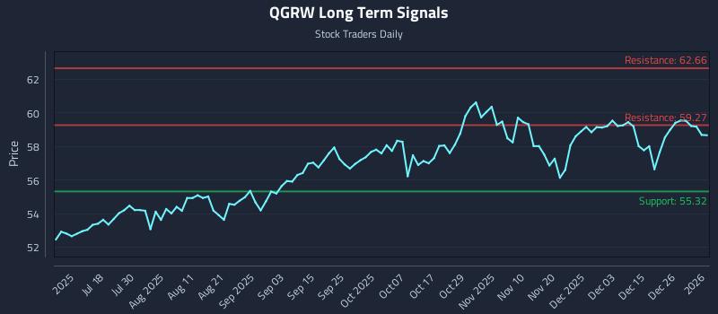 QGRW Long Term Analysis for January 2 2026